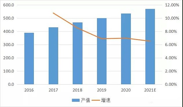 2016-2021年中国标签印刷市场产值及增速
